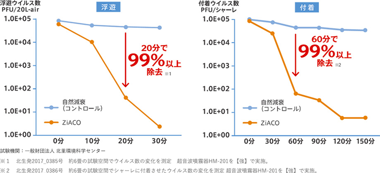 ウイルス抑制