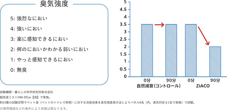 消臭効果